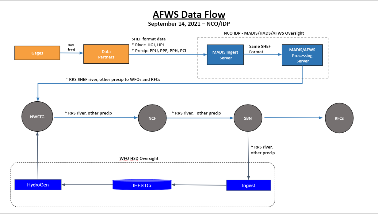 AFWS Data Flow