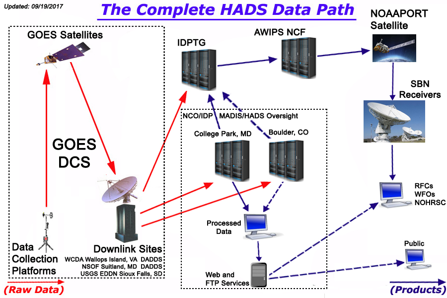 The Complete HADS Data Path